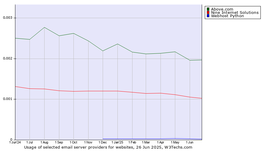 Historical trends in the usage of Above.com vs. Nine Internet Solutions vs. Webhost Python