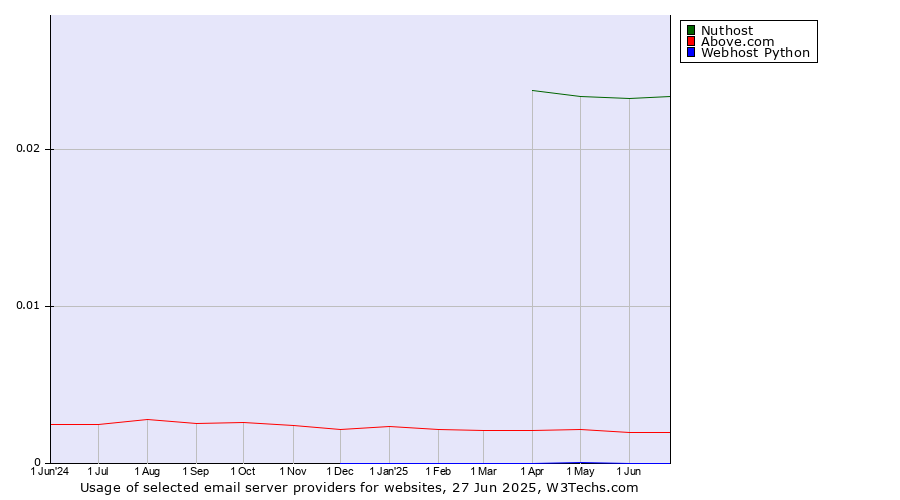 Historical trends in the usage of Nuthost vs. Above.com vs. Webhost Python