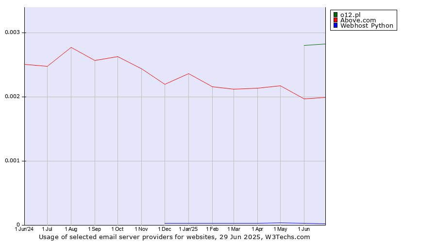 Historical trends in the usage of o12.pl vs. Above.com vs. Webhost Python