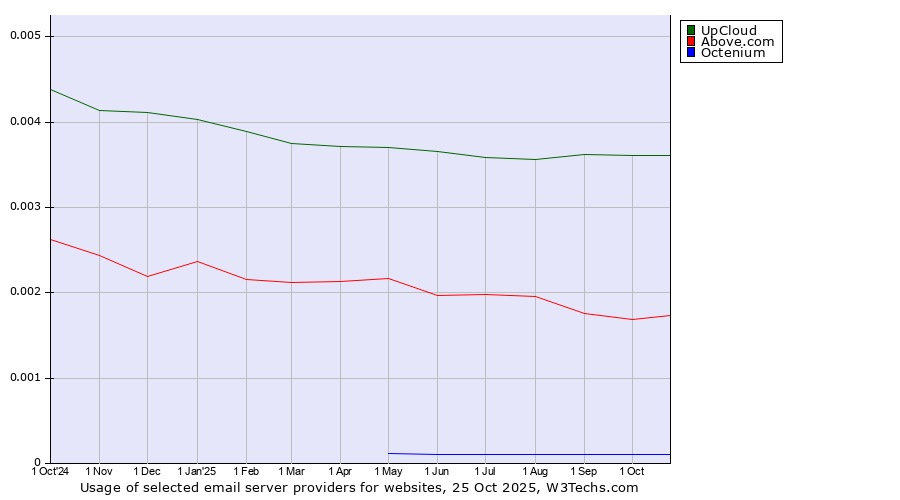 Historical trends in the usage of UpCloud vs. Above.com vs. Octenium