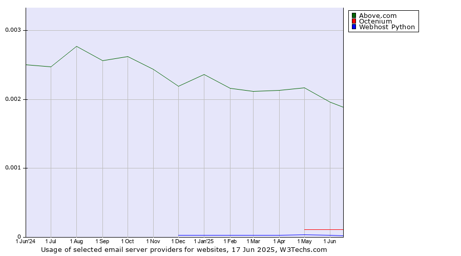 Historical trends in the usage of Above.com vs. Octenium vs. Webhost Python