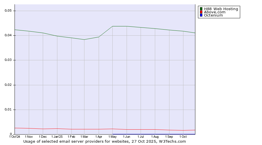 Historical trends in the usage of H88 Web Hosting vs. Above.com vs. Octenium