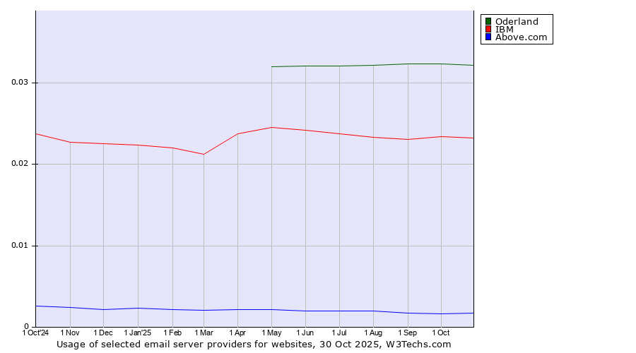 Historical trends in the usage of Oderland vs. IBM vs. Above.com