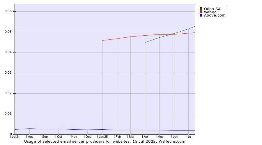 Historical trends in the usage of Odoo SA vs. webgo vs. Above.com