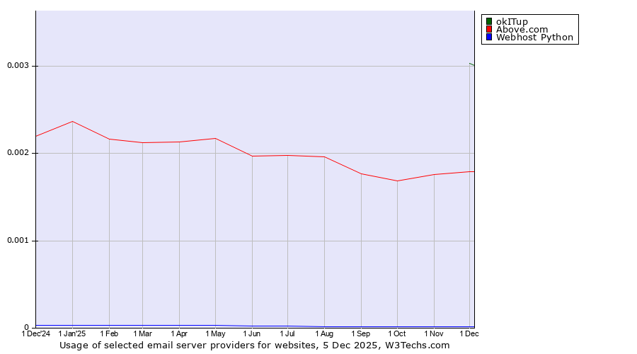 Historical trends in the usage of okITup vs. Above.com vs. Webhost Python