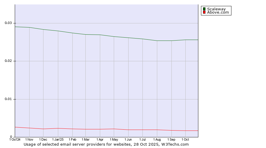 Historical trends in the usage of Scaleway vs. Above.com