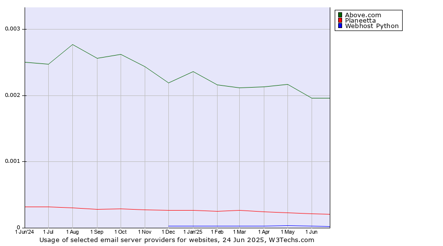 Historical trends in the usage of Above.com vs. Planeetta vs. Webhost Python