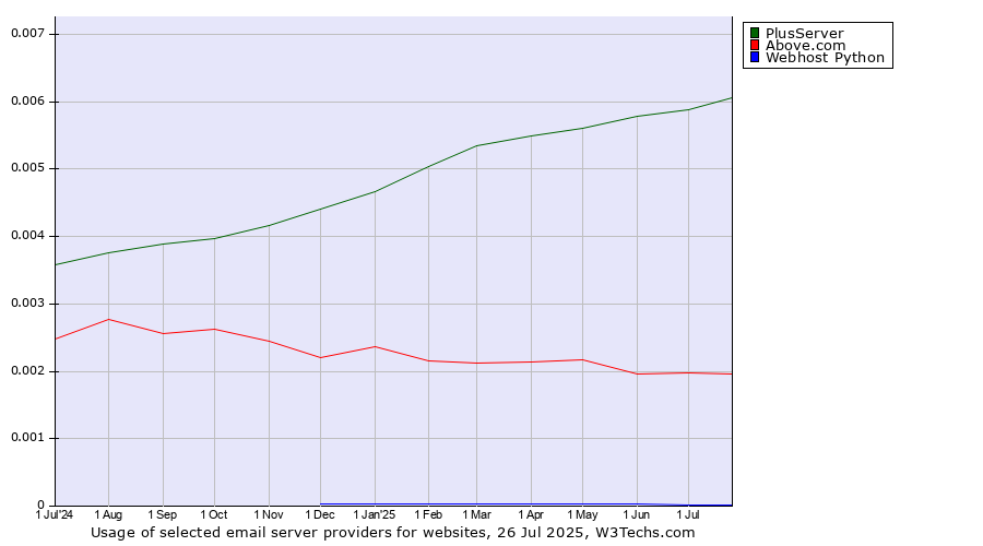Historical trends in the usage of PlusServer vs. Above.com vs. Webhost Python