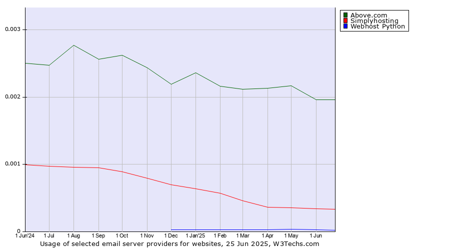 Historical trends in the usage of Above.com vs. Simplyhosting vs. Webhost Python