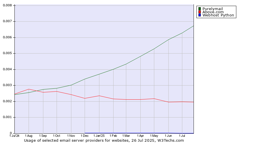 Historical trends in the usage of Purelymail vs. Above.com vs. Webhost Python