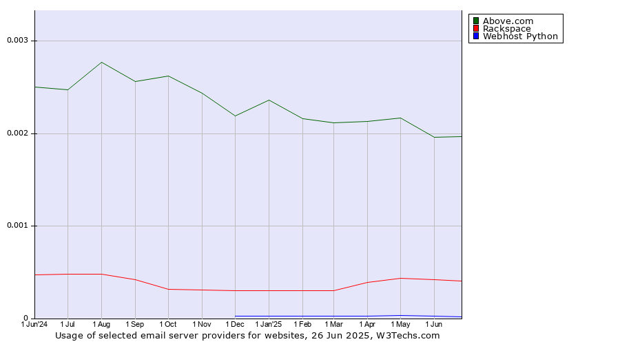 Historical trends in the usage of Above.com vs. Rackspace vs. Webhost Python