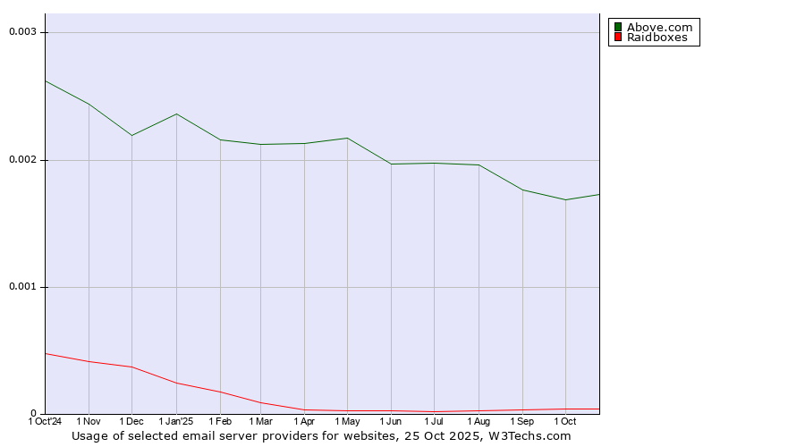 Historical trends in the usage of Above.com vs. Raidboxes