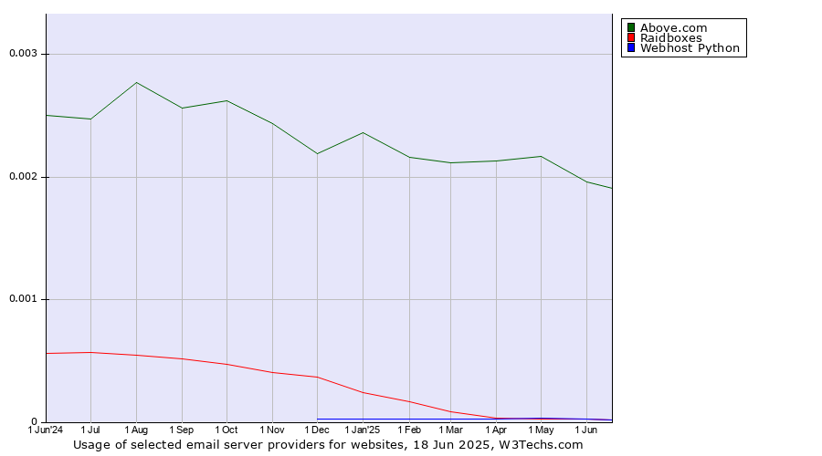Historical trends in the usage of Above.com vs. Raidboxes vs. Webhost Python