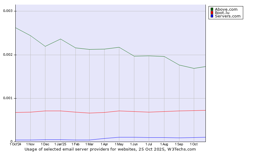 Historical trends in the usage of Above.com vs. Root.lu vs. Servers.com