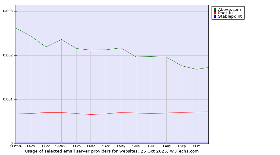 Historical trends in the usage of Above.com vs. Root.lu vs. Stablepoint