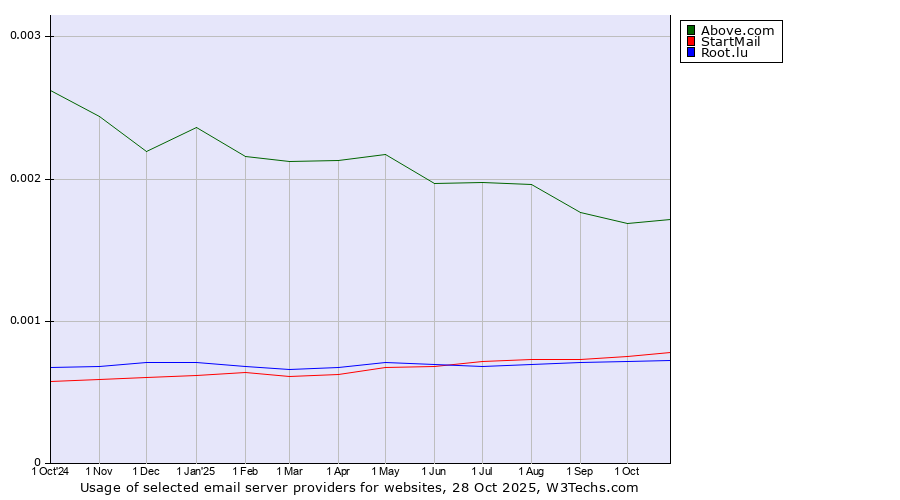 Historical trends in the usage of Above.com vs. StartMail vs. Root.lu