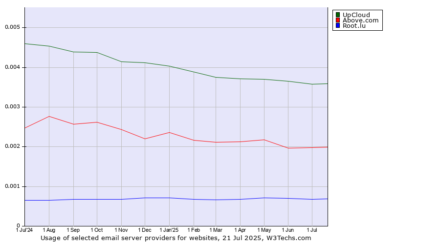 Historical trends in the usage of UpCloud vs. Above.com vs. Root.lu