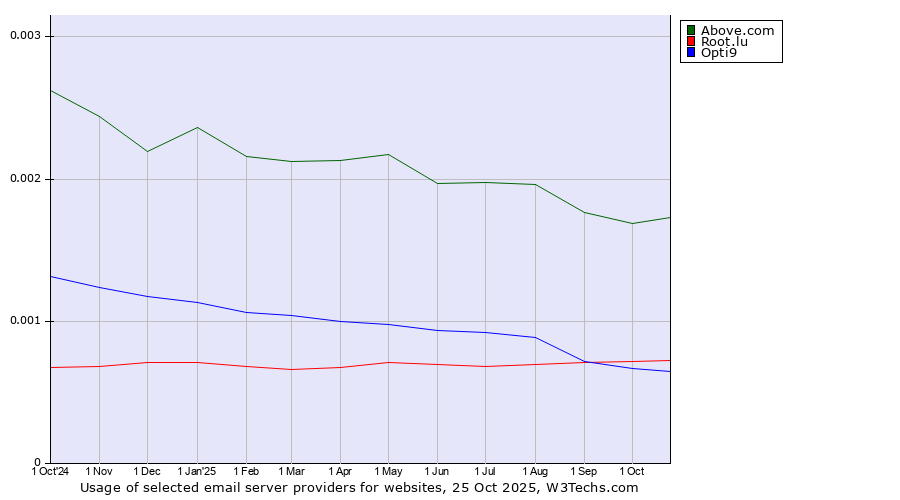 Historical trends in the usage of Above.com vs. Root.lu vs. Opti9