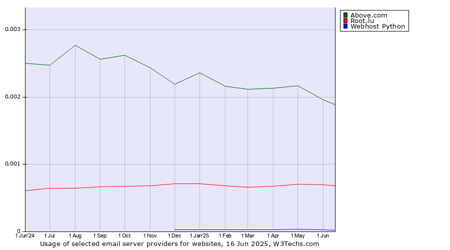 Historical trends in the usage of Above.com vs. Root.lu vs. Webhost Python
