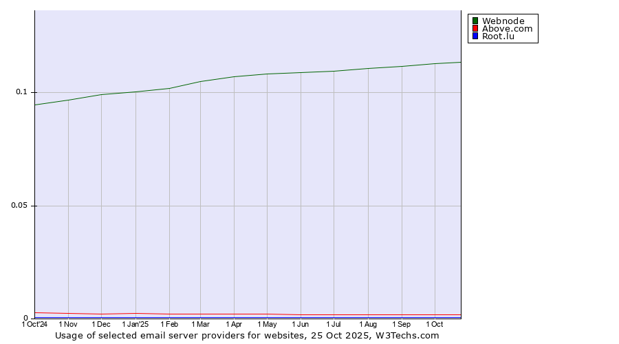 Historical trends in the usage of Webnode vs. Above.com vs. Root.lu