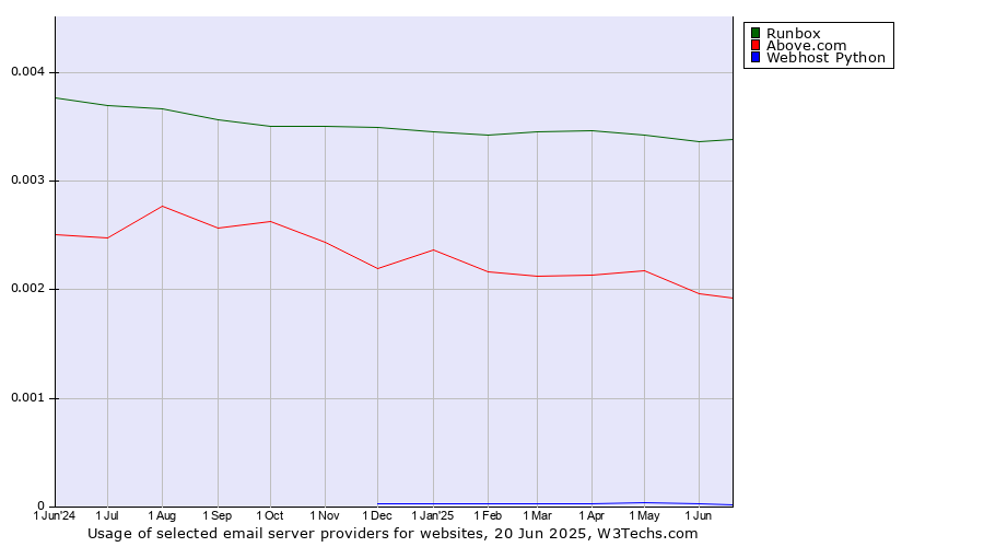 Historical trends in the usage of Runbox vs. Above.com vs. Webhost Python