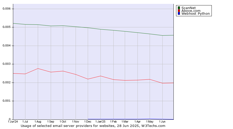 Historical trends in the usage of ScanNet vs. Above.com vs. Webhost Python