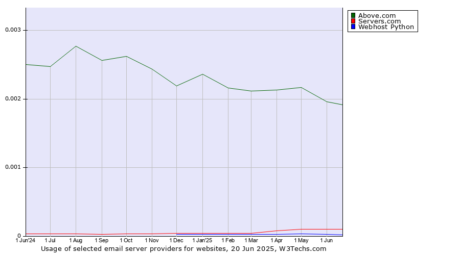 Historical trends in the usage of Above.com vs. Servers.com vs. Webhost Python