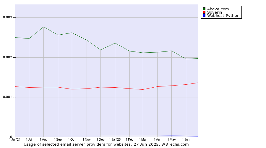 Historical trends in the usage of Above.com vs. Soverin vs. Webhost Python