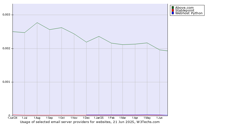 Historical trends in the usage of Above.com vs. Stablepoint vs. Webhost Python