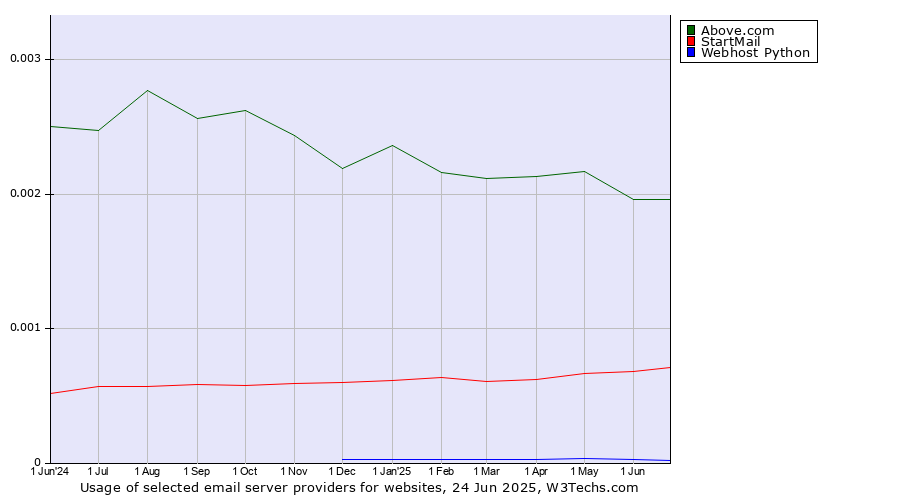 Historical trends in the usage of Above.com vs. StartMail vs. Webhost Python