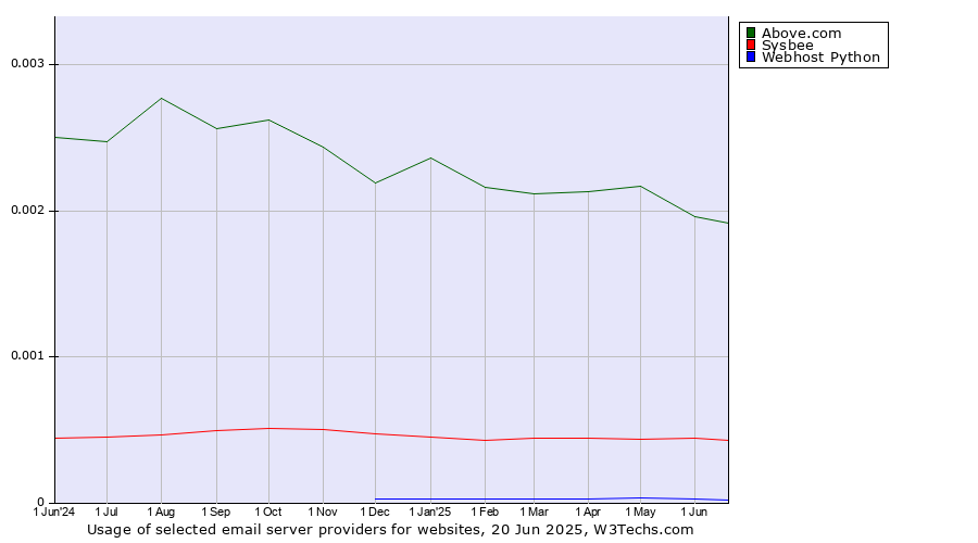 Historical trends in the usage of Above.com vs. Sysbee vs. Webhost Python