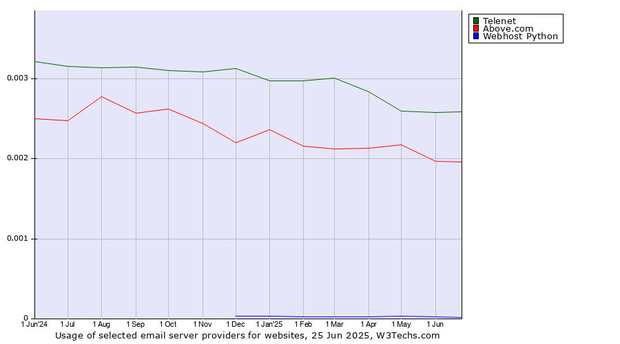 Historical trends in the usage of Telenet vs. Above.com vs. Webhost Python