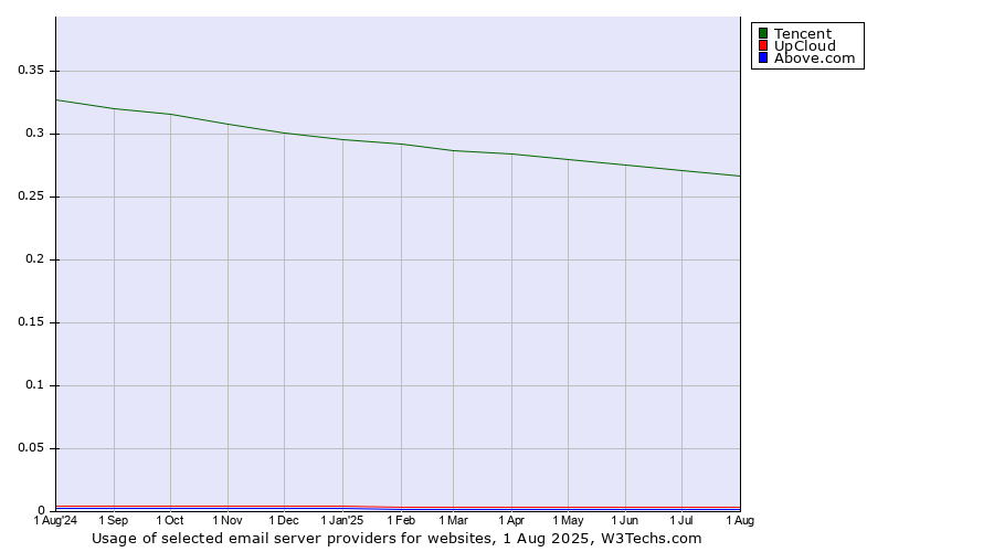 Historical trends in the usage of Tencent vs. UpCloud vs. Above.com