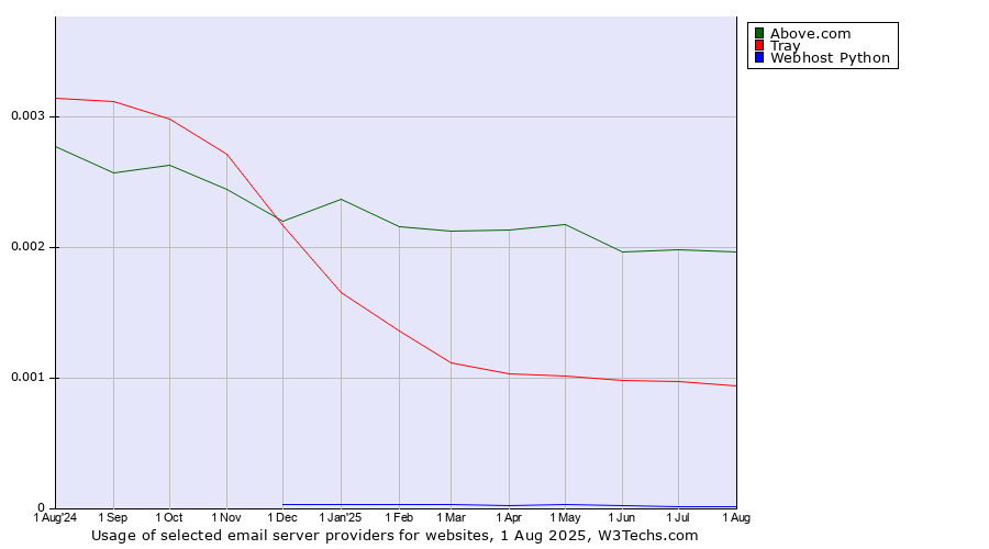 Historical trends in the usage of Above.com vs. Tray vs. Webhost Python