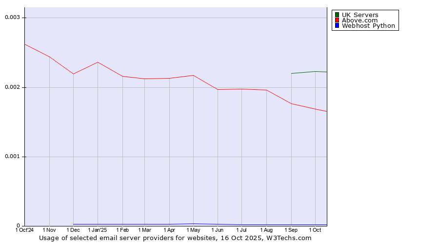 Historical trends in the usage of UK Servers vs. Above.com vs. Webhost Python