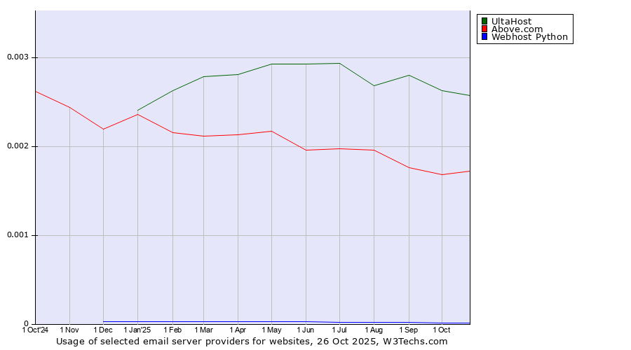 Historical trends in the usage of UltaHost vs. Above.com vs. Webhost Python