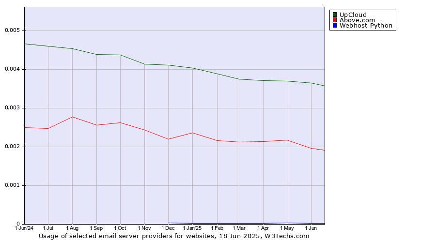 Historical trends in the usage of UpCloud vs. Above.com vs. Webhost Python