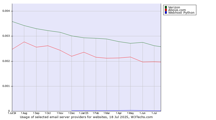 Historical trends in the usage of Verizon vs. Above.com vs. Webhost Python