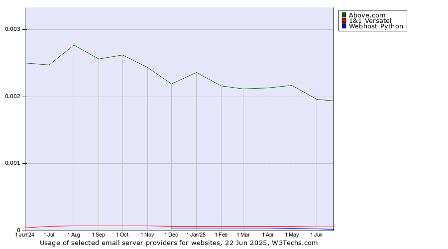Historical trends in the usage of Above.com vs. 1&1 Versatel vs. Webhost Python