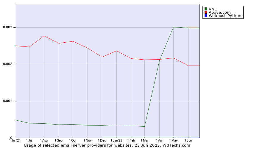 Historical trends in the usage of VNET vs. Above.com vs. Webhost Python