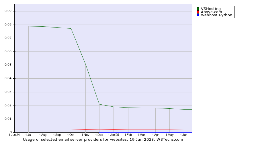 Historical trends in the usage of VSHosting vs. Above.com vs. Webhost Python