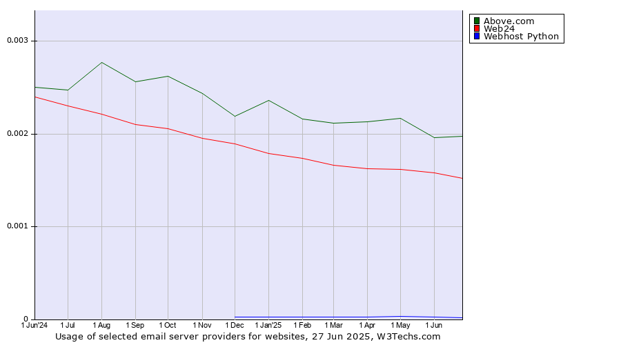 Historical trends in the usage of Above.com vs. Web24 vs. Webhost Python