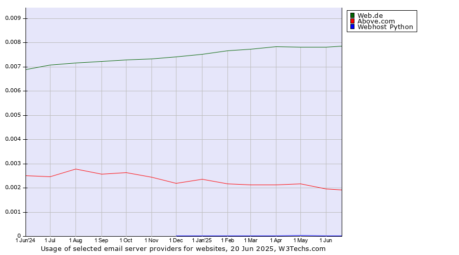 Historical trends in the usage of Web.de vs. Above.com vs. Webhost Python