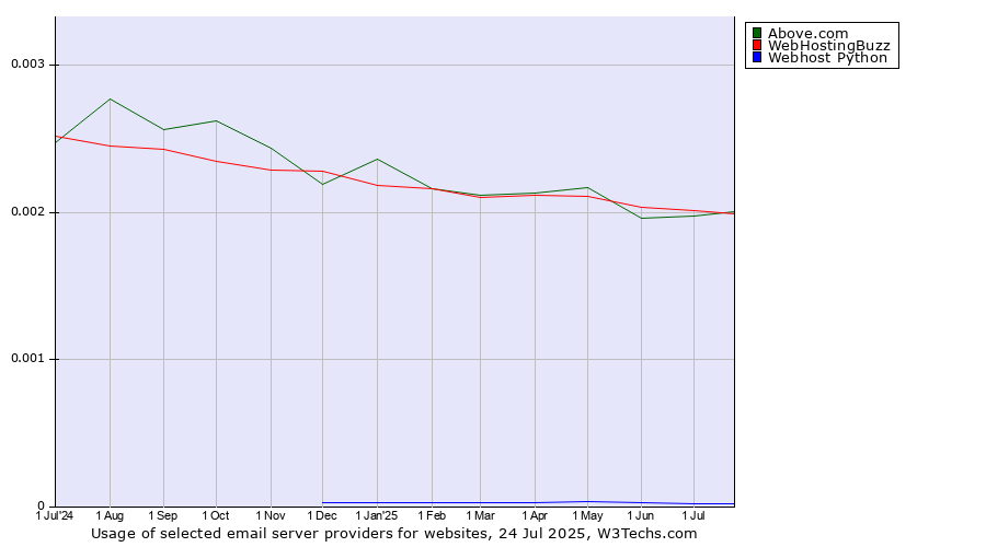 Historical trends in the usage of WebHostingBuzz vs. Above.com vs. Webhost Python
