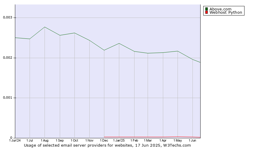 Historical trends in the usage of Above.com vs. Webhost Python