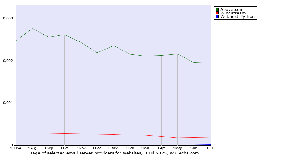Historical trends in the usage of Above.com vs. Windstream vs. Webhost Python