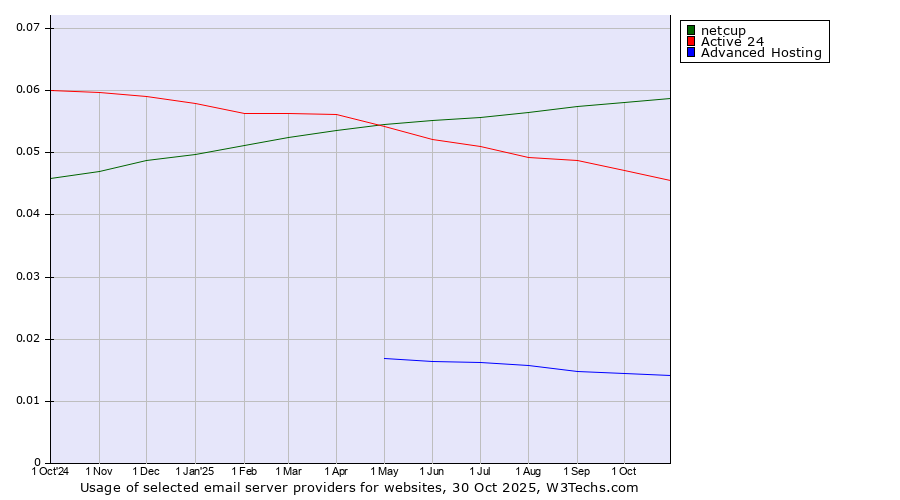 Historical trends in the usage of netcup vs. Active 24 vs. Advanced Hosting