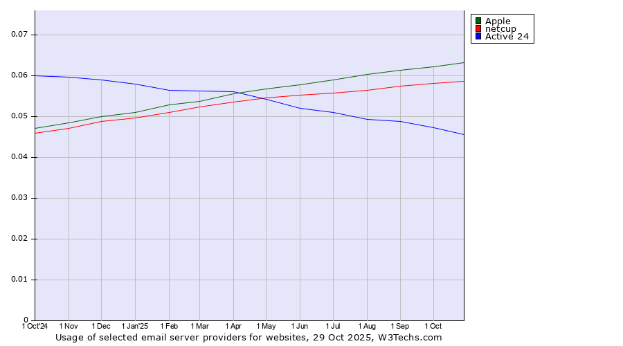 Historical trends in the usage of Apple vs. netcup vs. Active 24