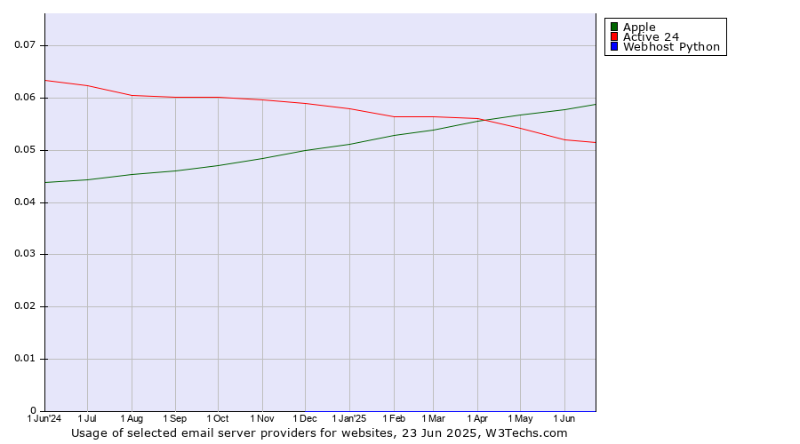Historical trends in the usage of Apple vs. Active 24 vs. Webhost Python