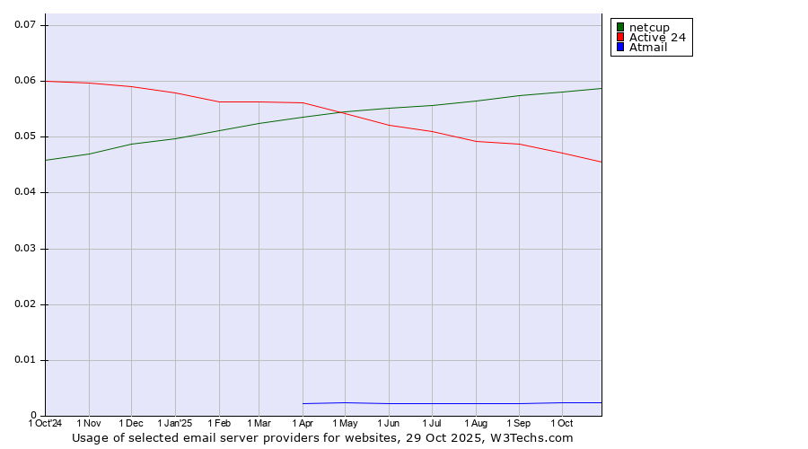 Historical trends in the usage of netcup vs. Active 24 vs. Atmail